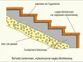 Szalunek na schody wejściowe z cegły klinkierowej na zaprawie cementowej, z fundamentem betonowym i podsypką z żwiru.