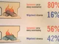 Ilustracja pokazuje, jak rozpalić mokre drewno. Górny przykład: 80% sprawności przy 16% wilgotności. Dolny: 56% sprawności przy 42% wilgotności.