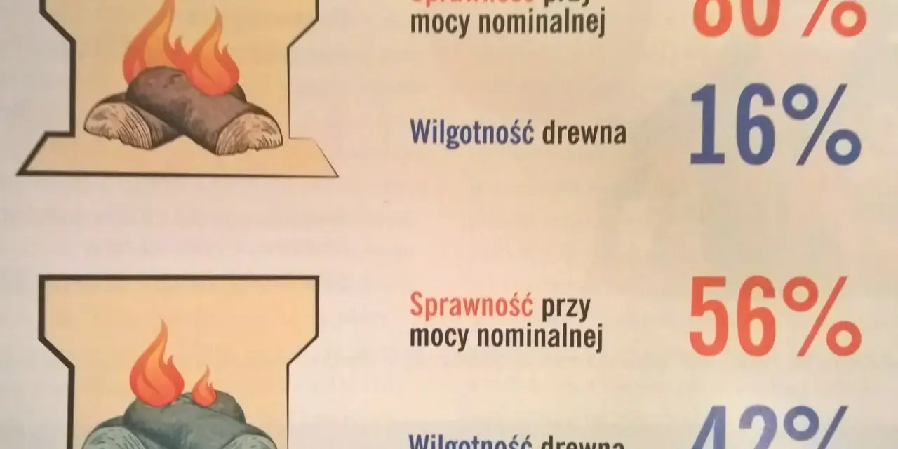 Ilustracja pokazuje, jak rozpalić mokre drewno. Górny przykład: 80% sprawności przy 16% wilgotności. Dolny: 56% sprawności przy 42% wilgotności.