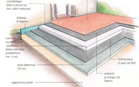 Przekrój tarasu: zagęszczony piasek, płyta betonowa, hydroizolacja, warstwa wyrównawcza, dylatacja, zaprawa uszczelniająca, farba do betonu. Pokazuje mocowanie legarów do betonu.