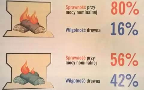 Ilustracja pokazuje, jak rozpalić mokre drewno. Górny przykład: 80% sprawności przy 16% wilgotności. Dolny: 56% sprawności przy 42% wilgotności.