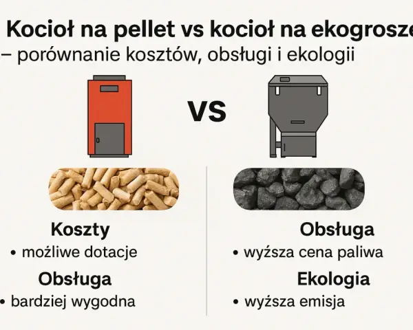 Porównanie: piec na pellet vs piec na ekogroszek. Pellet to niższe koszty i łatwiejsza obsługa, ekogroszek to wyższa cena paliwa i emisja.