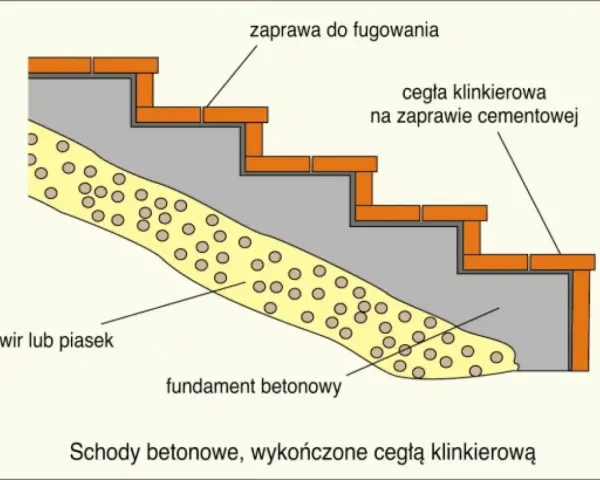 Szalunek na schody wejściowe z cegły klinkierowej na zaprawie cementowej, z fundamentem betonowym i podsypką z żwiru.