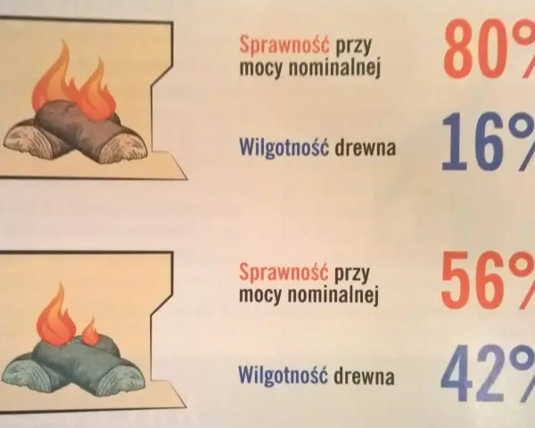 Ilustracja pokazuje, jak rozpalić mokre drewno. Górny przykład: 80% sprawności przy 16% wilgotności. Dolny: 56% sprawności przy 42% wilgotności.
