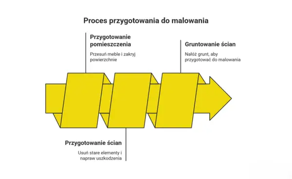 Schemat procesu przygotowania do malowania: przygotowanie pomieszczenia, ścian i gruntowanie. Kluczowe dla wyboru odpowiednich farb.